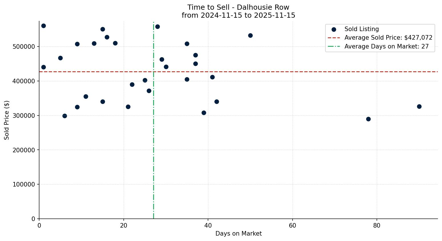 Dalhousie Row/Townhouse Time to Sell from 2024-11-15 to 2025-11-15