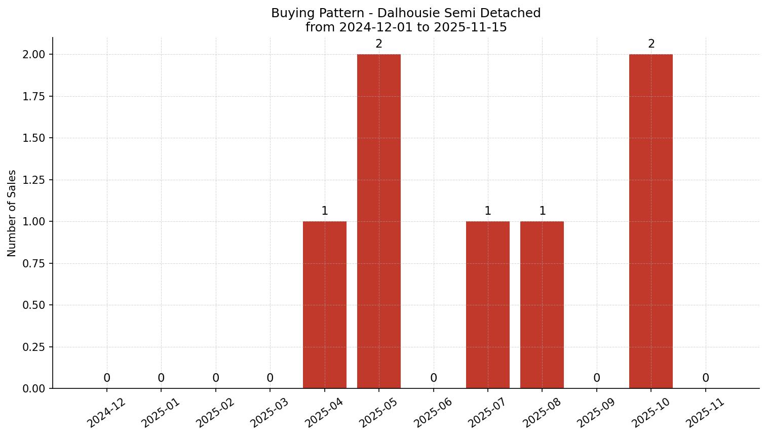 Dalhousie Semi Detached (Half Duplex) Buying Pattern – last 12 months