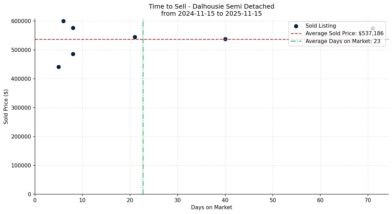 Dalhousie Semi Detached (Half Duplex) Time to Sell from 2024-11-15 to 2025-11-15