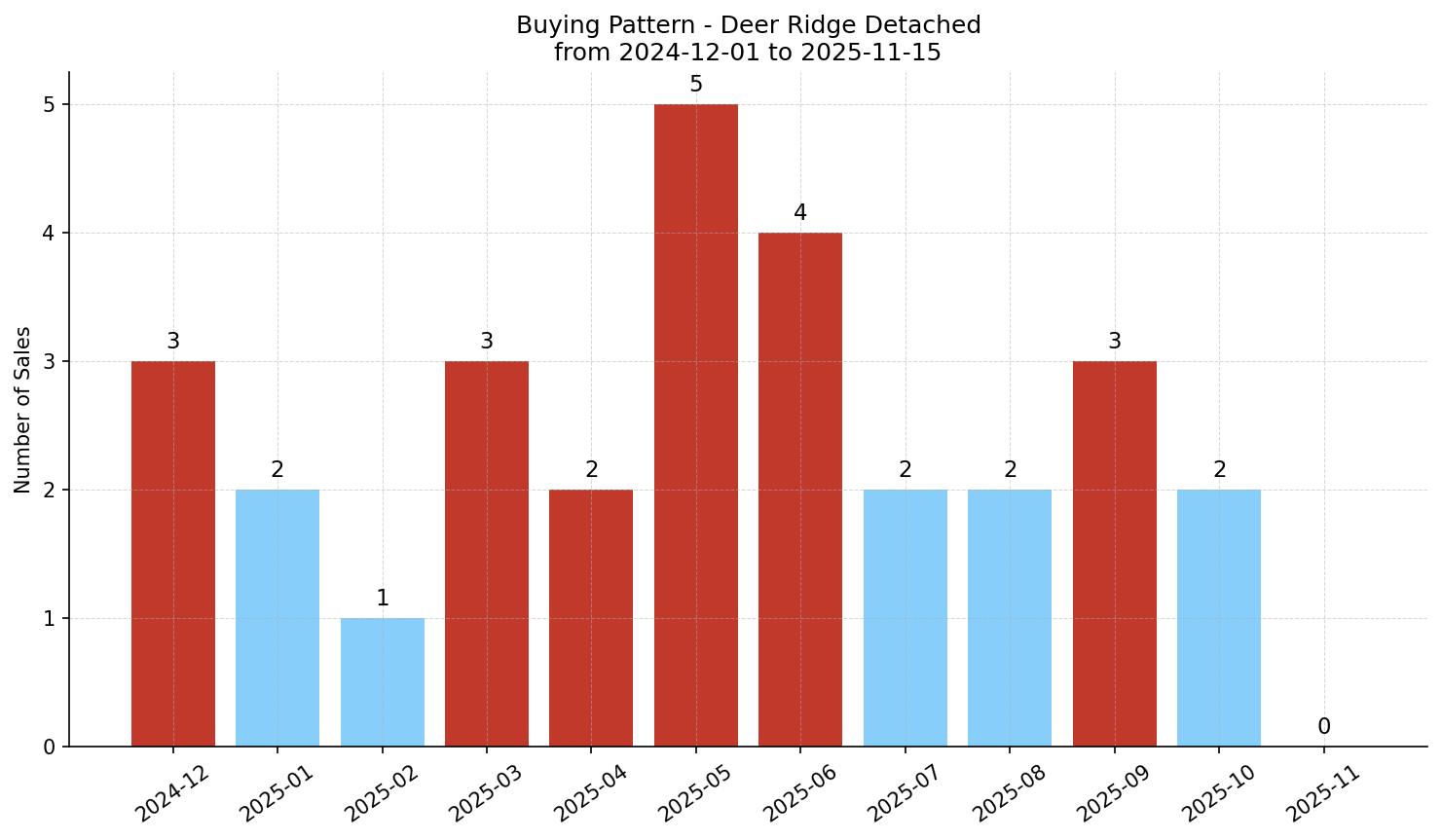 Deer Ridge Detached Buying Pattern – last 12 months