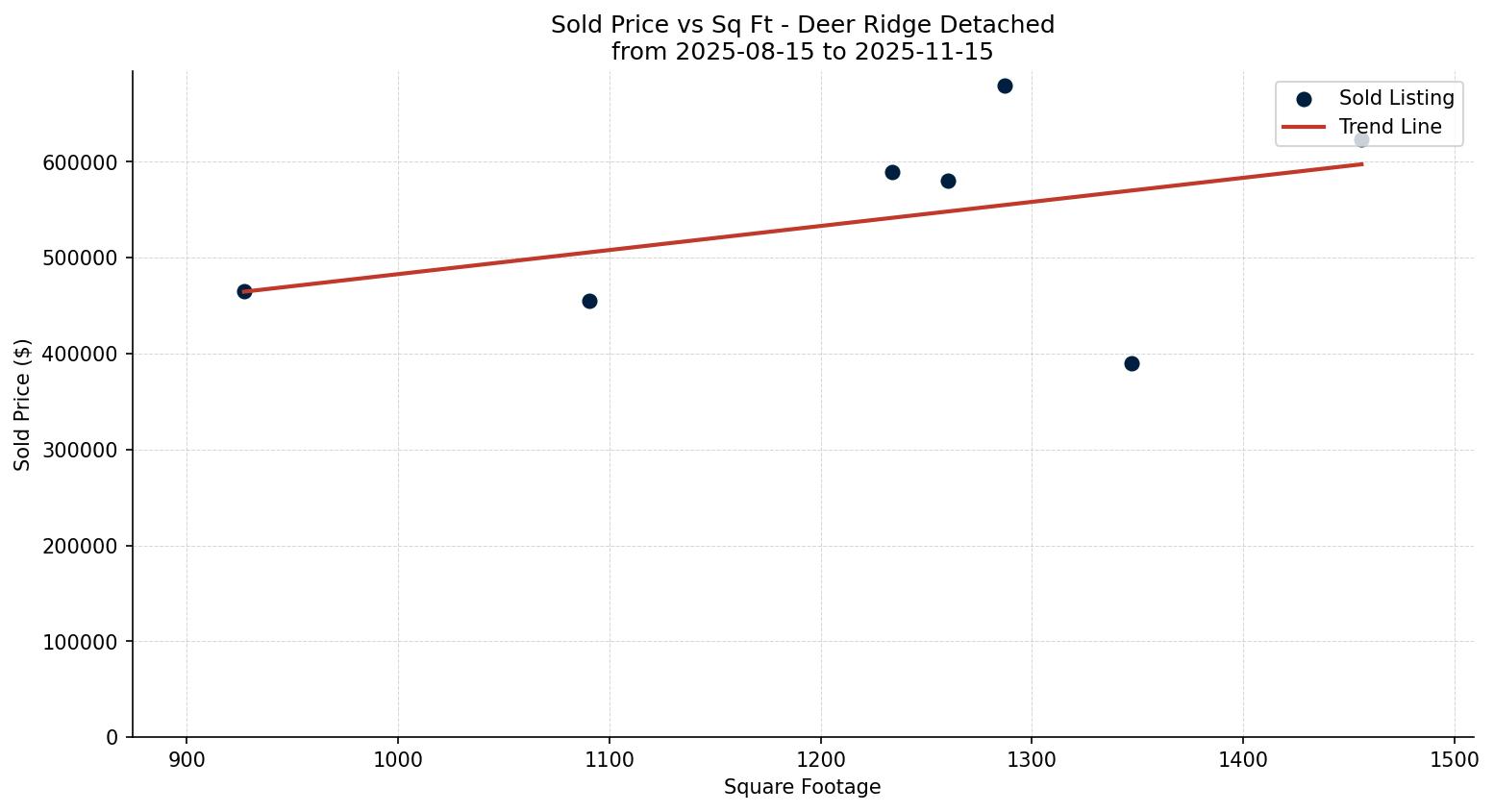 Deer Ridge Detached Price vs. Square Footage – last 3 months