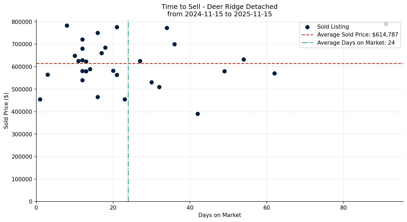Deer Ridge Detached Time to Sell from 2024-11-15 to 2025-11-15
