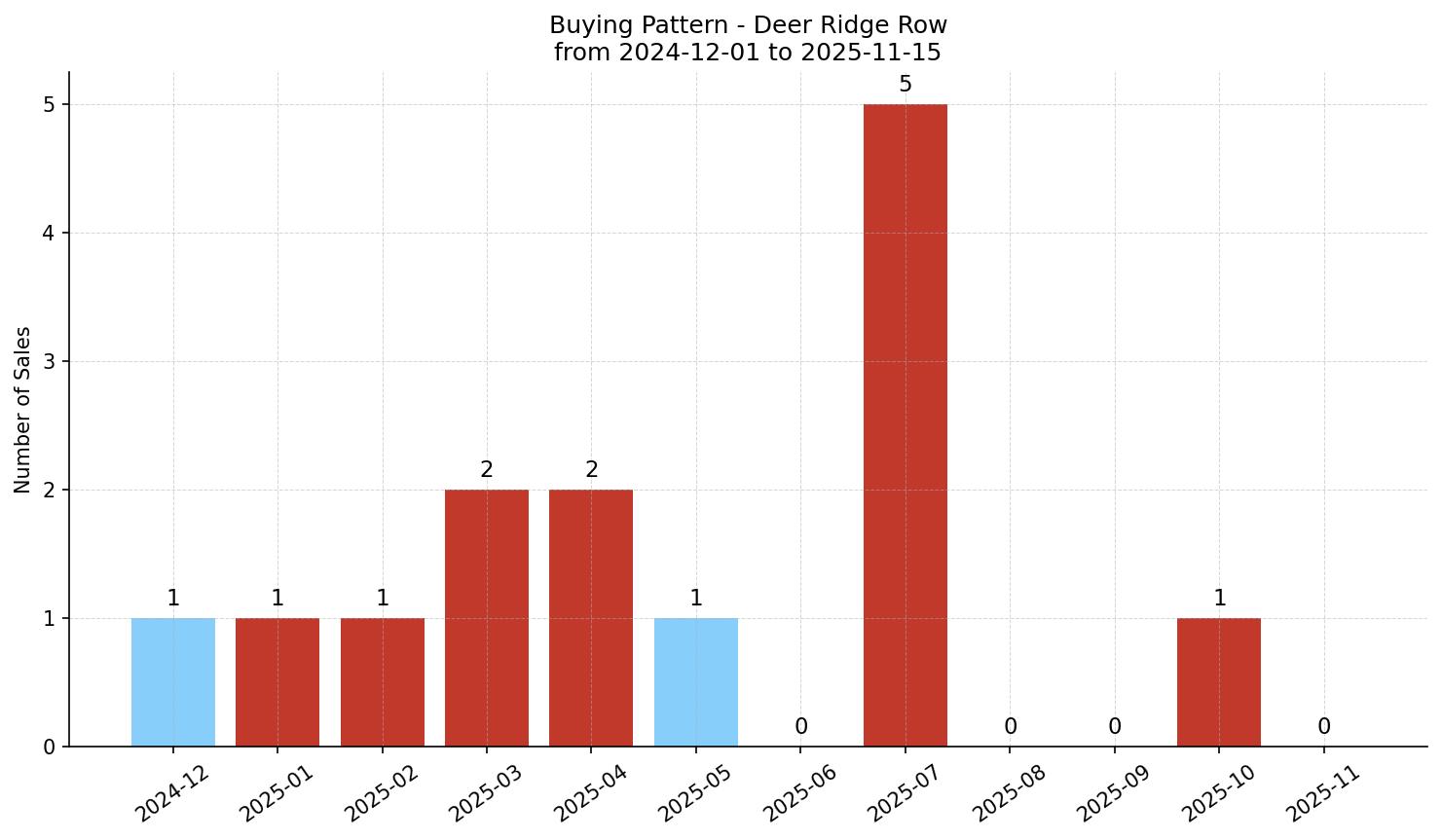 Deer Ridge Row/Townhouse Buying Pattern – last 12 months