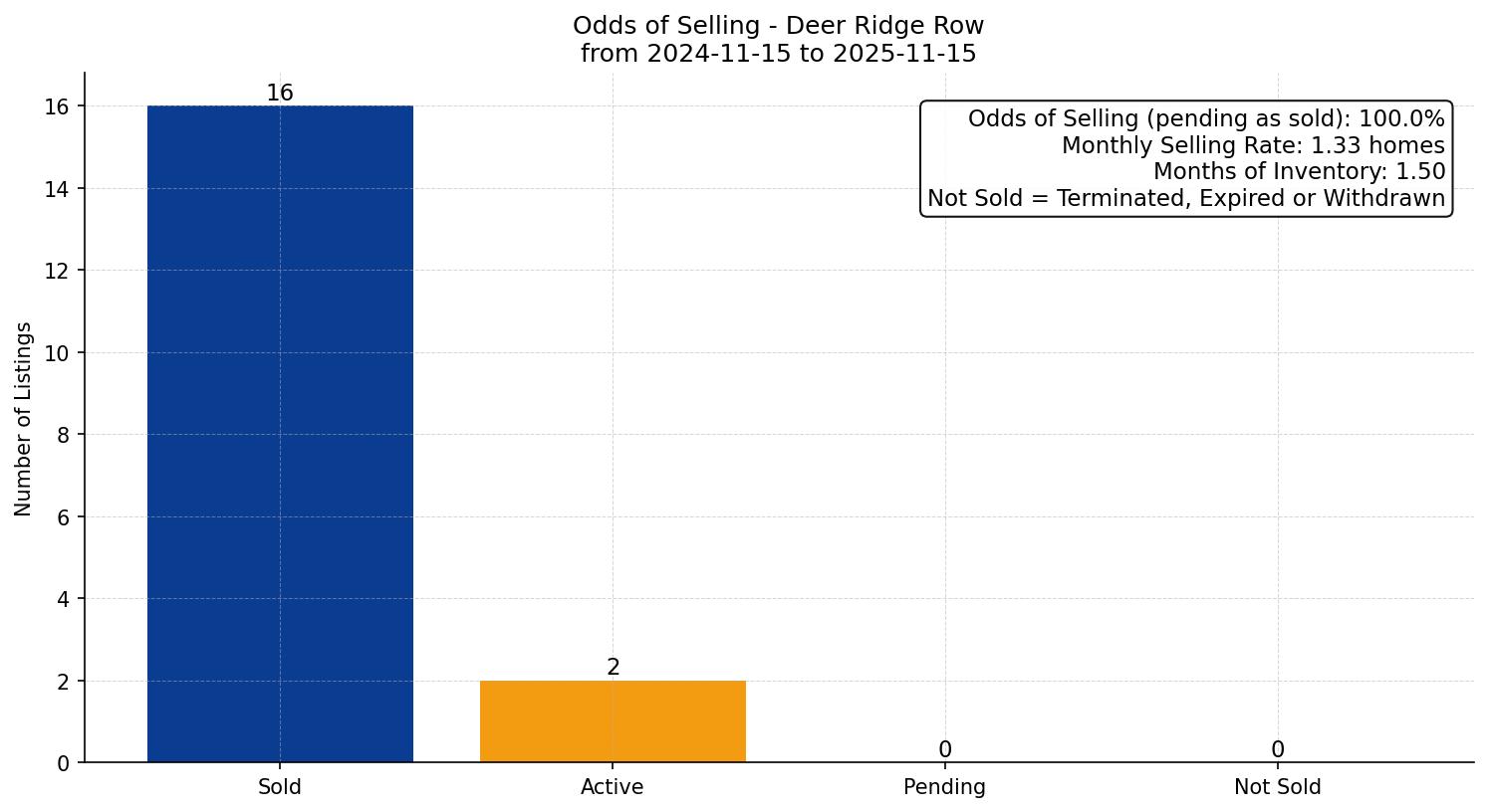 Deer Ridge Row/Townhouse Odds of Selling – last 12 months