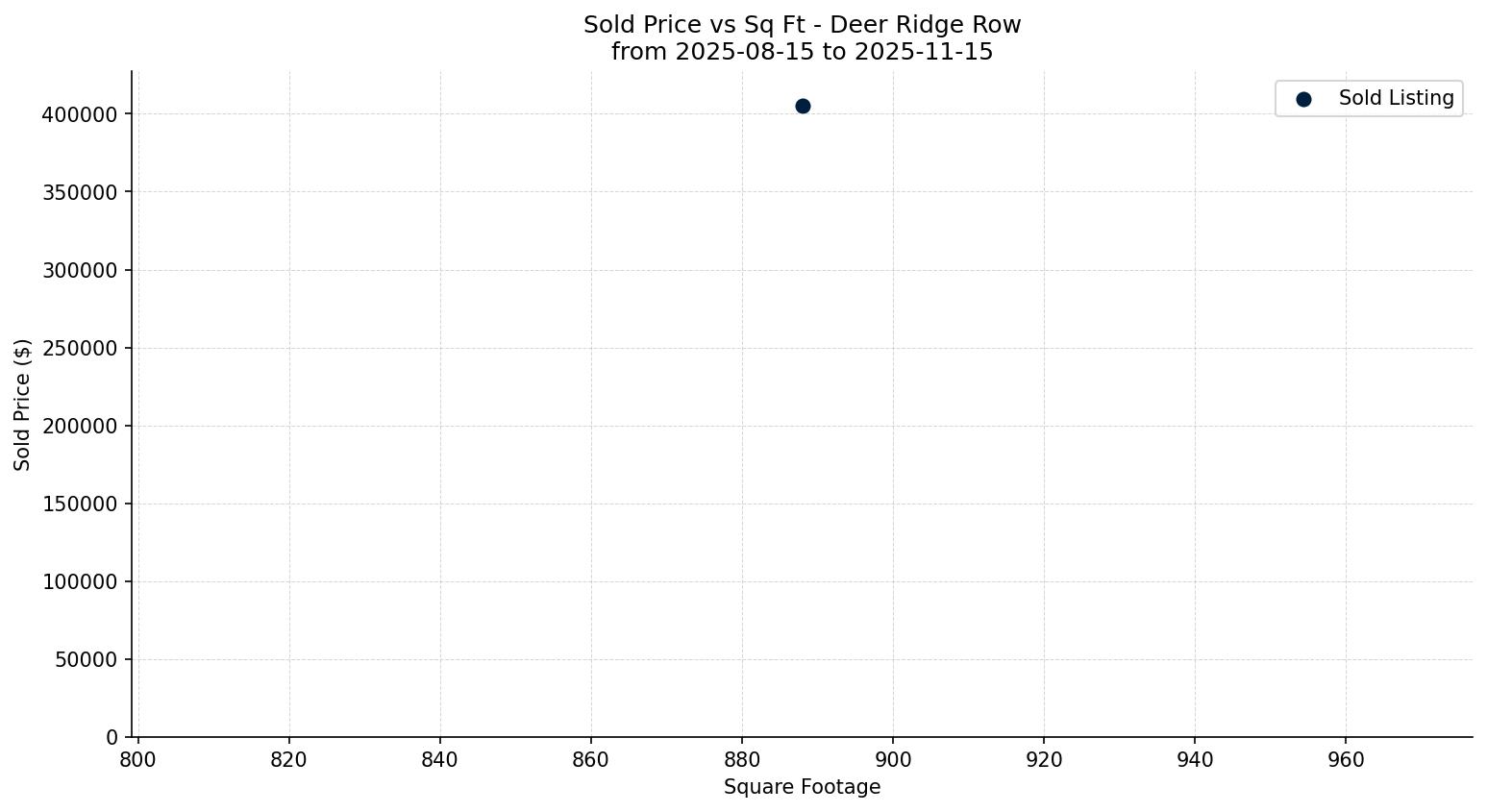 Deer Ridge Row/Townhouse Price vs. Square Footage – last 3 months