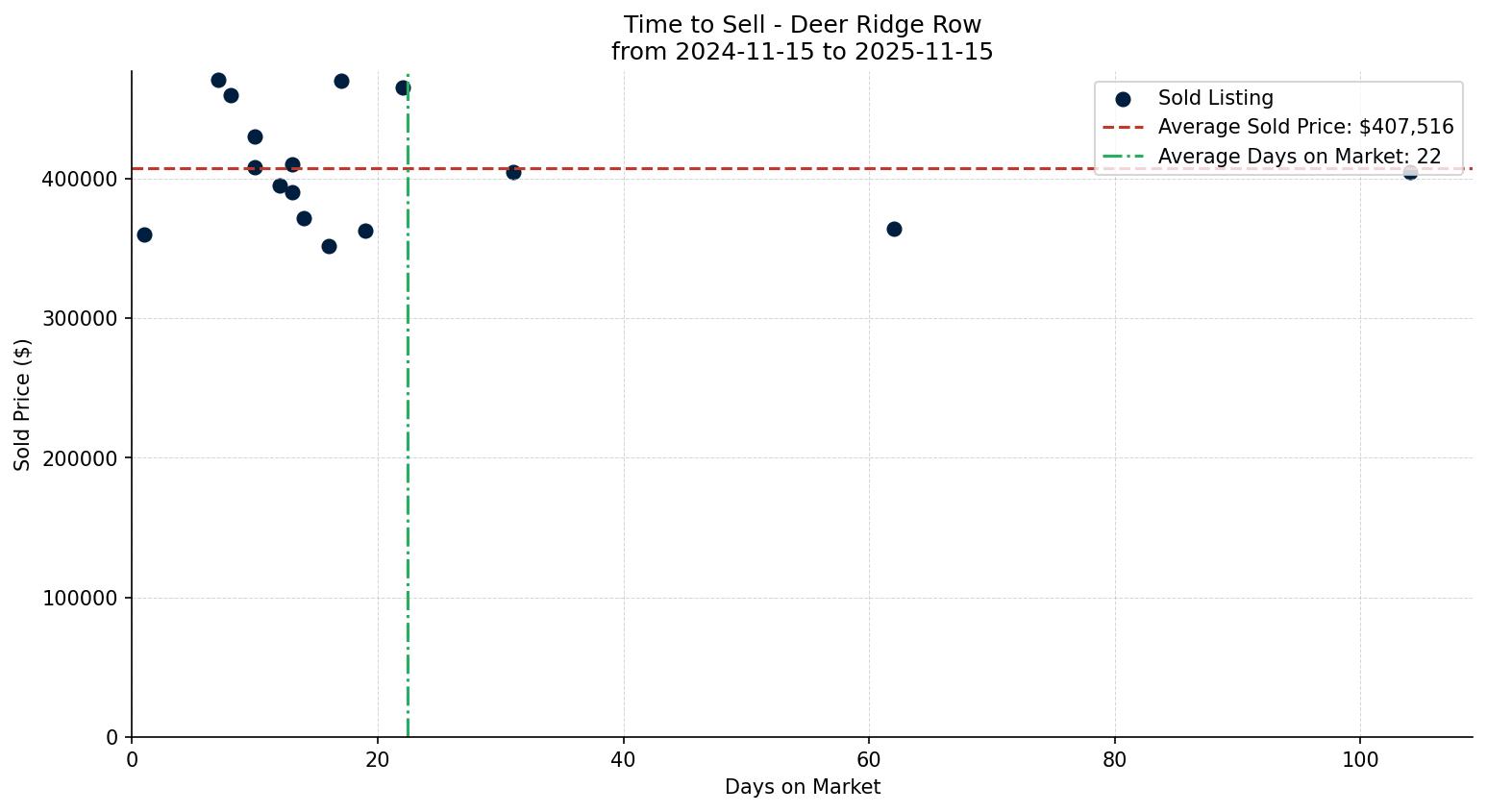 Deer Ridge Row/Townhouse Time to Sell from 2024-11-15 to 2025-11-15