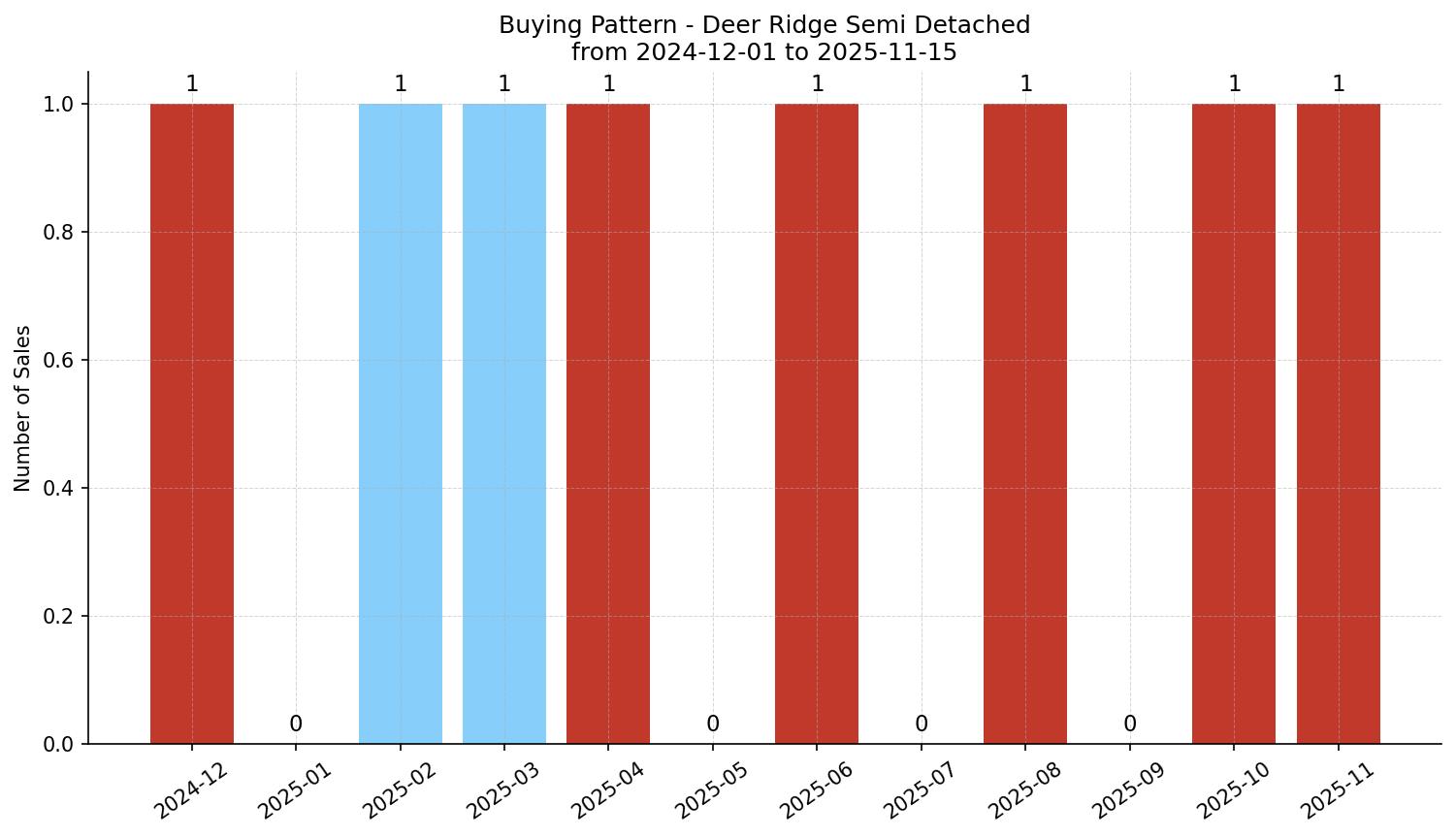 Deer Ridge Semi Detached (Half Duplex) Buying Pattern – last 12 months