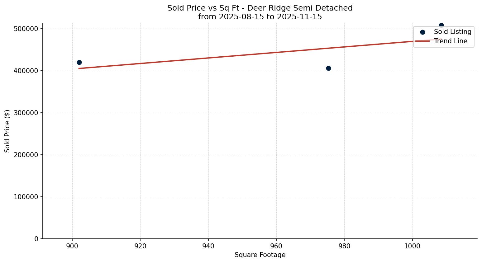 Deer Ridge Semi Detached (Half Duplex) Price vs. Square Footage – last 3 months
