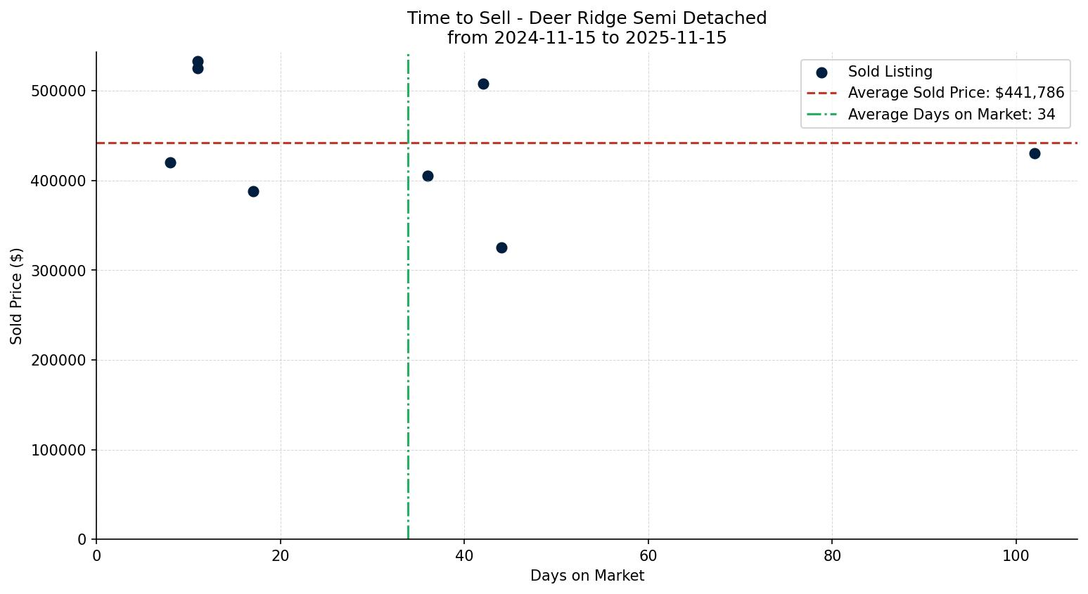 Deer Ridge Semi Detached (Half Duplex) Time to Sell from 2024-11-15 to 2025-11-15