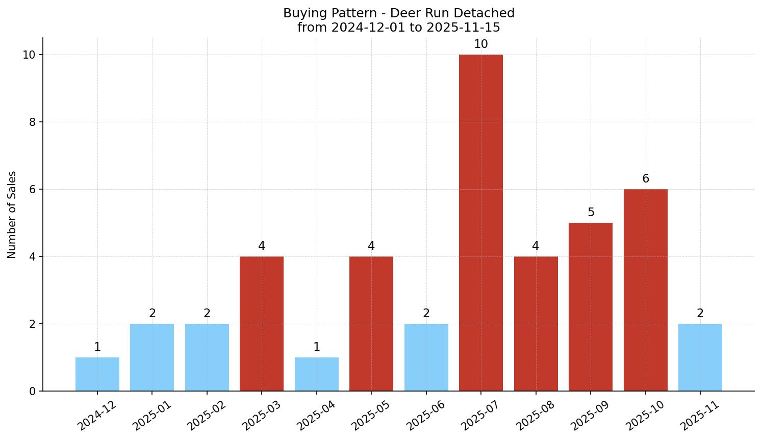 Deer Run Detached Buying Pattern – last 12 months