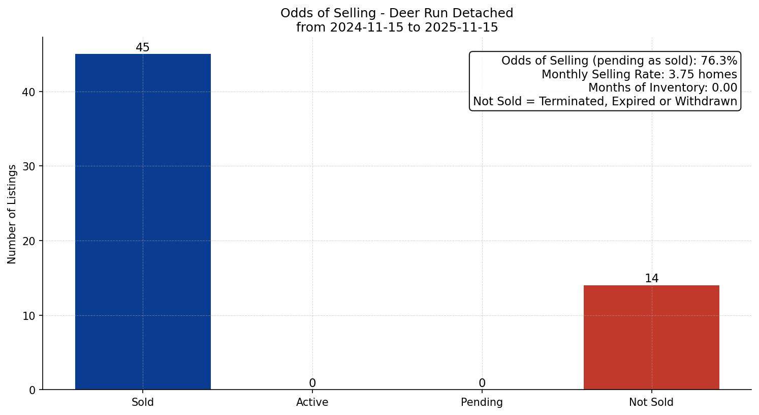 Deer Run Detached Odds of Selling – last 12 months