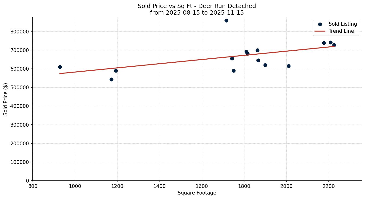 Deer Run Detached Price vs. Square Footage – last 3 months
