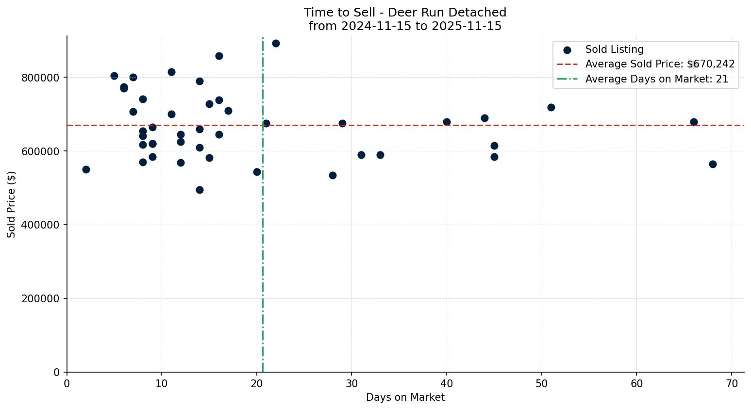 Deer Run Detached Time to Sell from 2024-11-15 to 2025-11-15