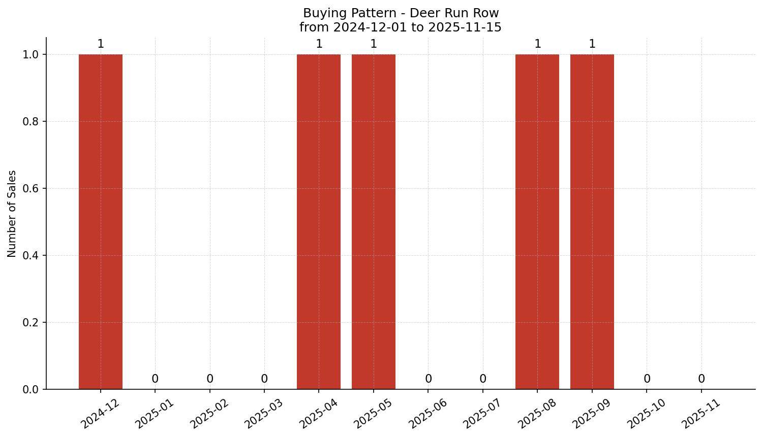 Deer Run Row/Townhouse Buying Pattern – last 12 months