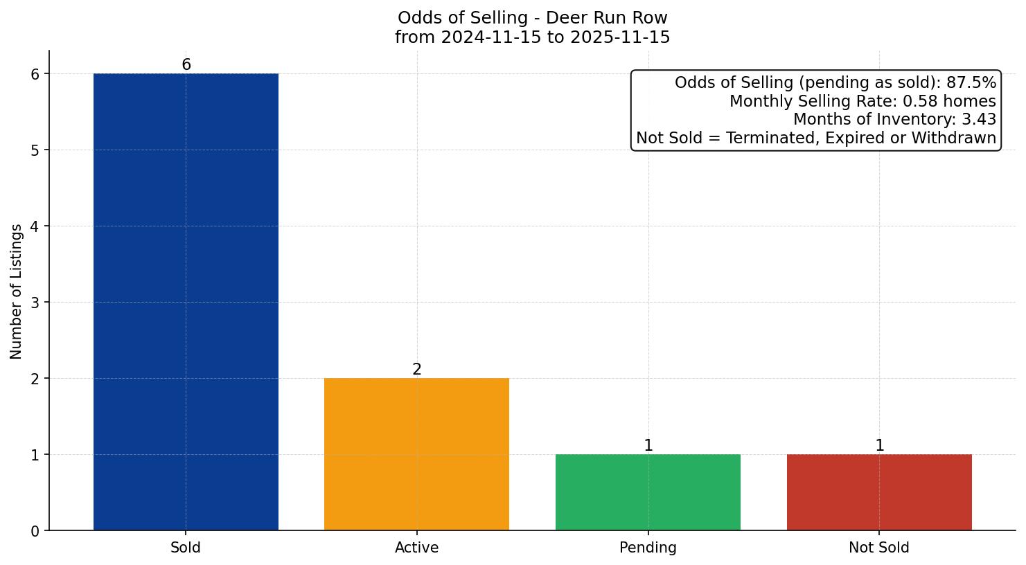 Deer Run Row/Townhouse Odds of Selling – last 12 months