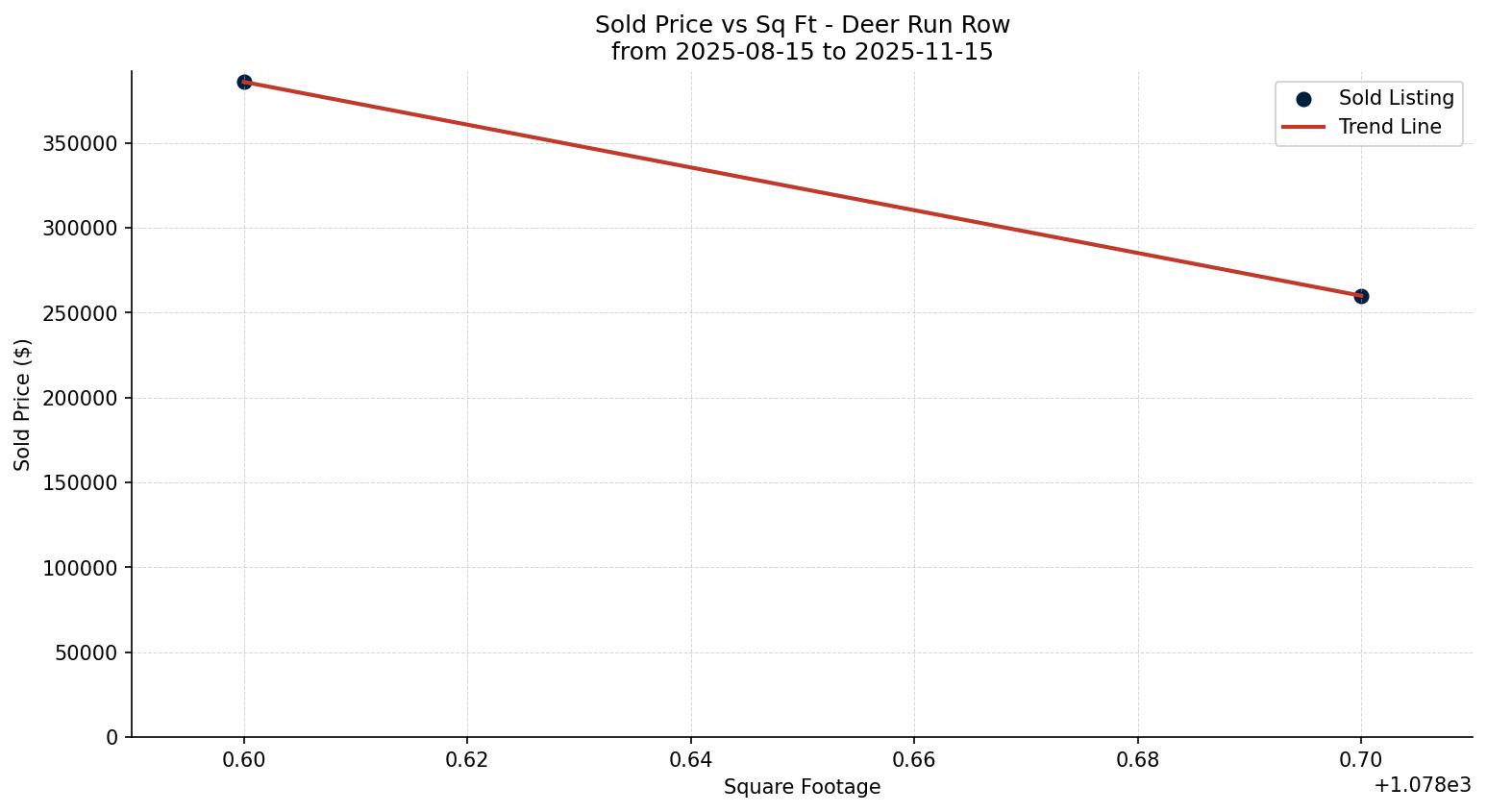 Deer Run Row/Townhouse Price vs. Square Footage – last 3 months
