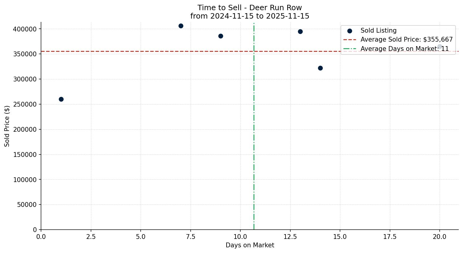 Deer Run Row/Townhouse Time to Sell from 2024-11-15 to 2025-11-15