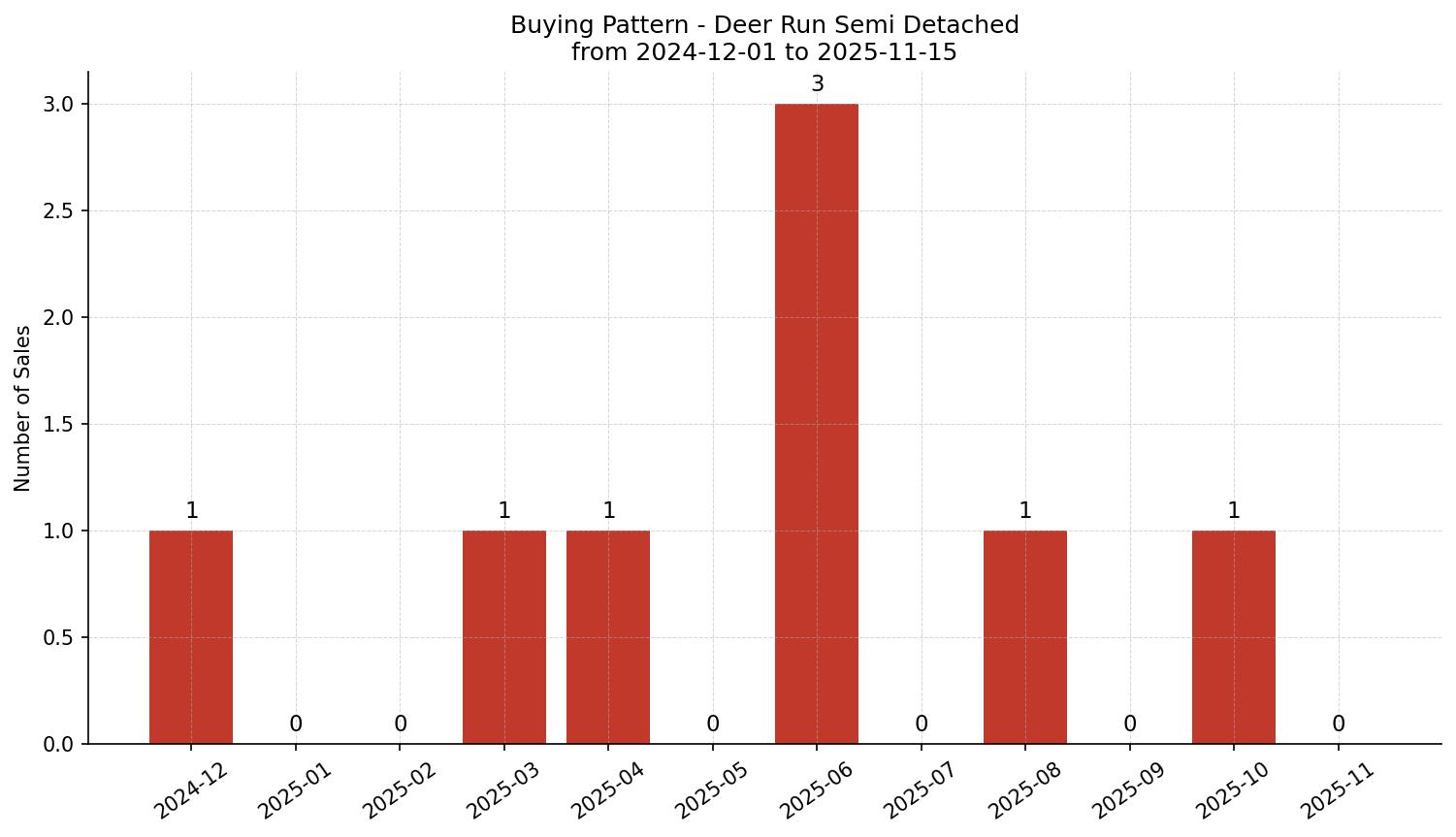Deer Run Semi Detached (Half Duplex) Buying Pattern – last 12 months