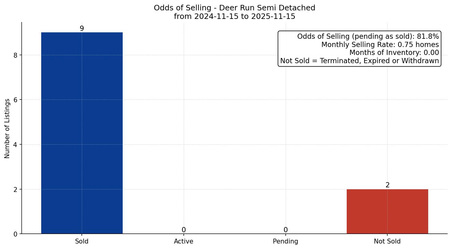 Deer Run Semi Detached (Half Duplex) Odds of Selling – last 12 months