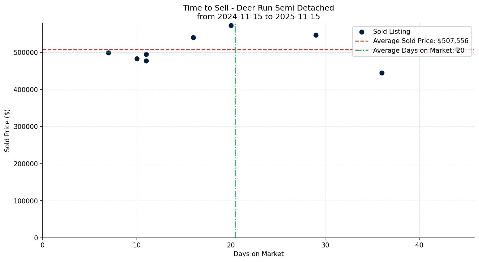 Deer Run Semi Detached (Half Duplex) Time to Sell from 2024-11-15 to 2025-11-15