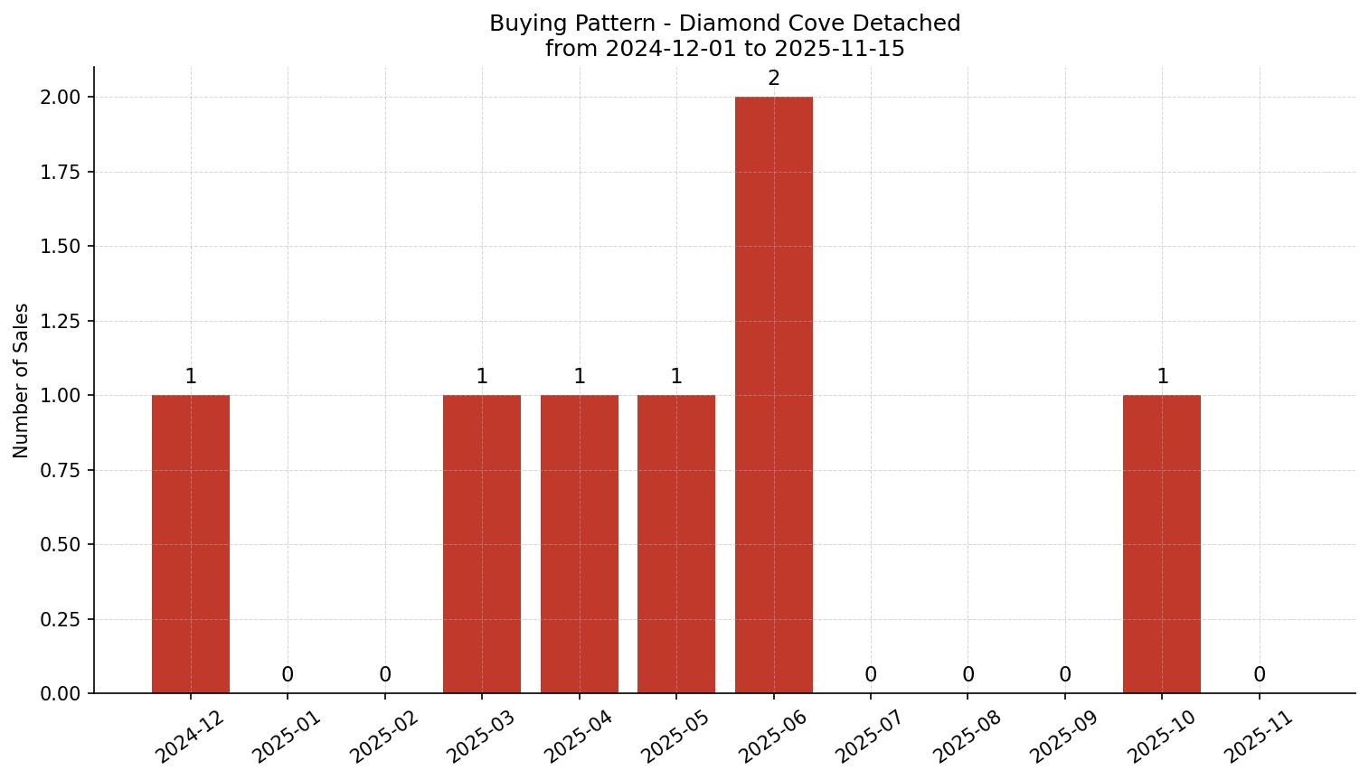 Diamond Cove Detached Buying Pattern – last 12 months