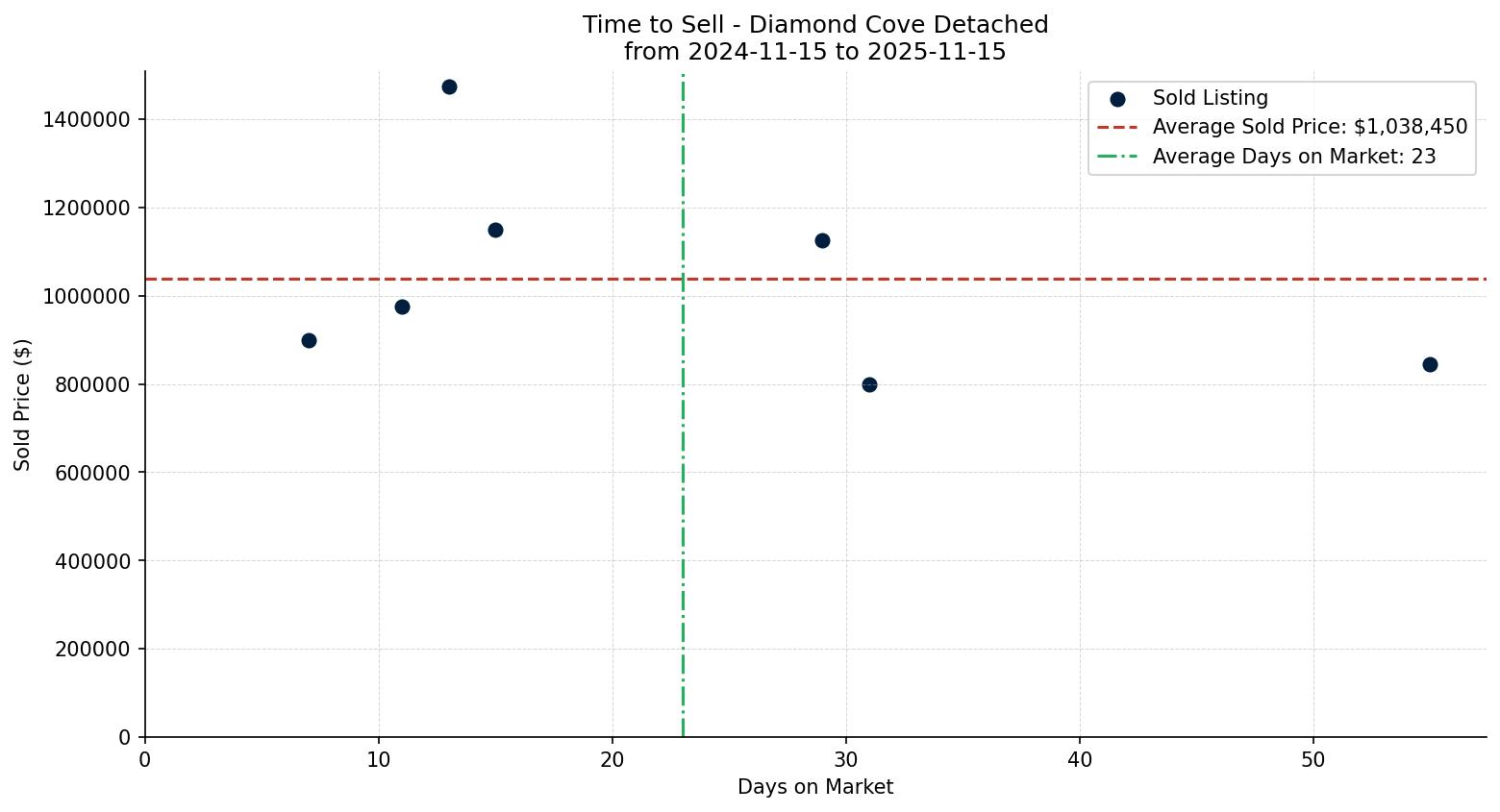 Diamond Cove Detached Time to Sell from 2024-11-15 to 2025-11-15