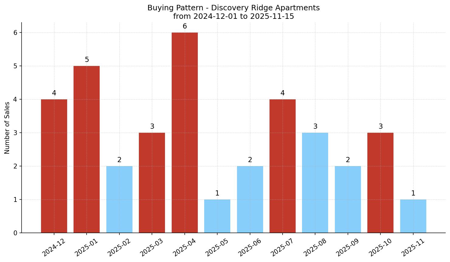 Discovery Ridge Apartment Buying Pattern – last 12 months
