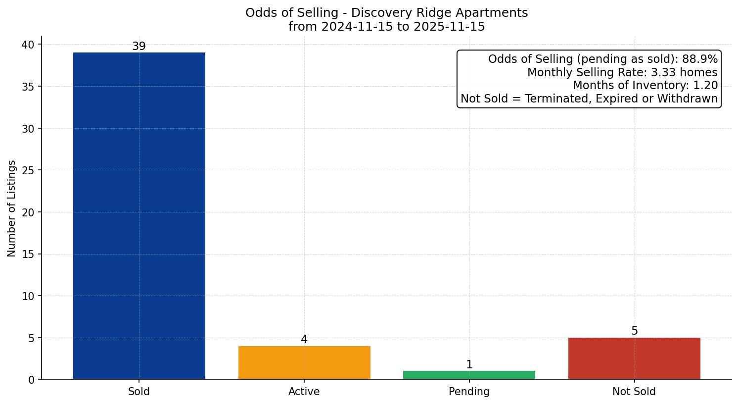 Discovery Ridge Apartment Odds of Selling – last 12 months