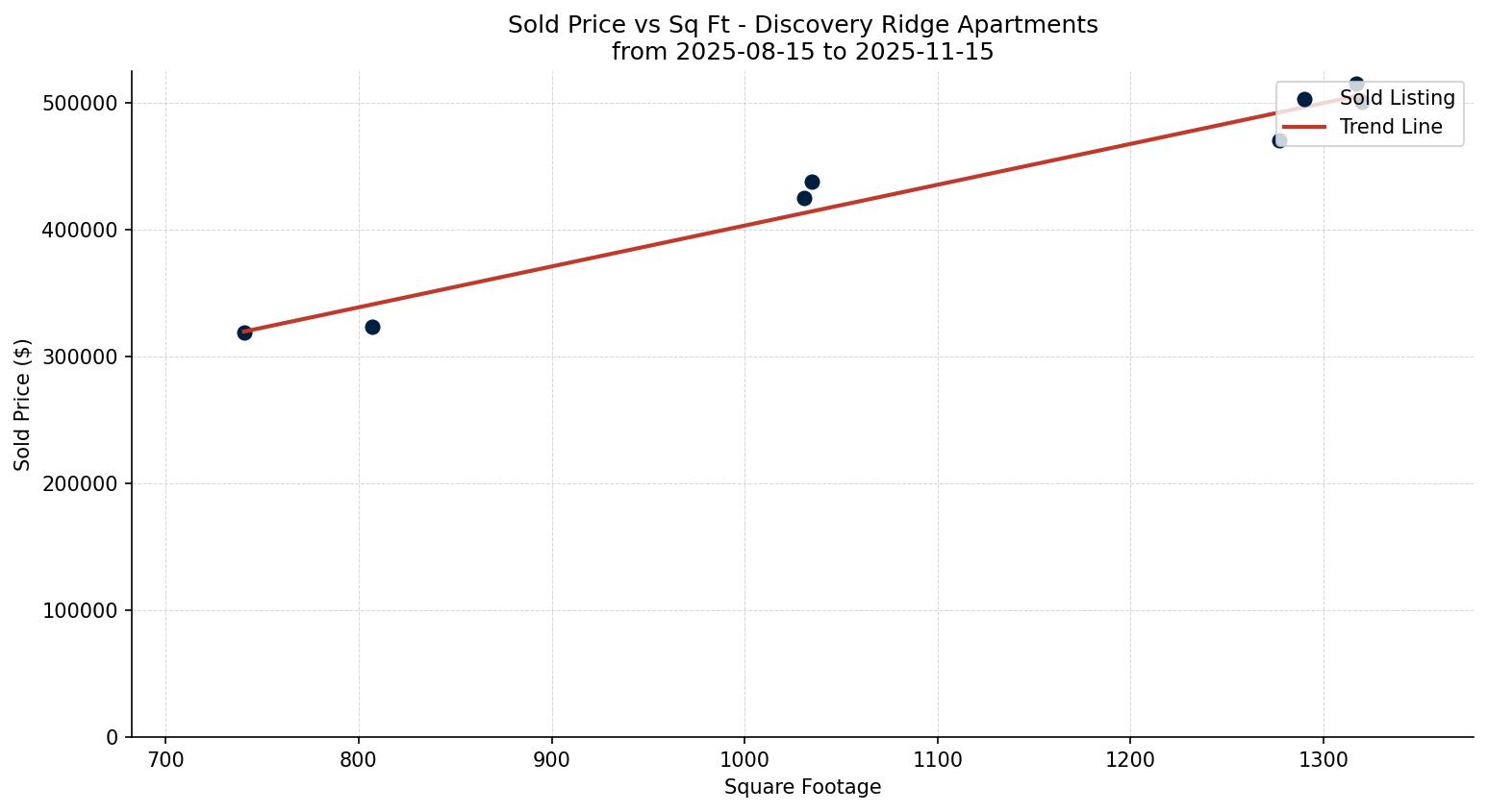 Discovery Ridge Apartment Price vs. Square Footage – last 3 months