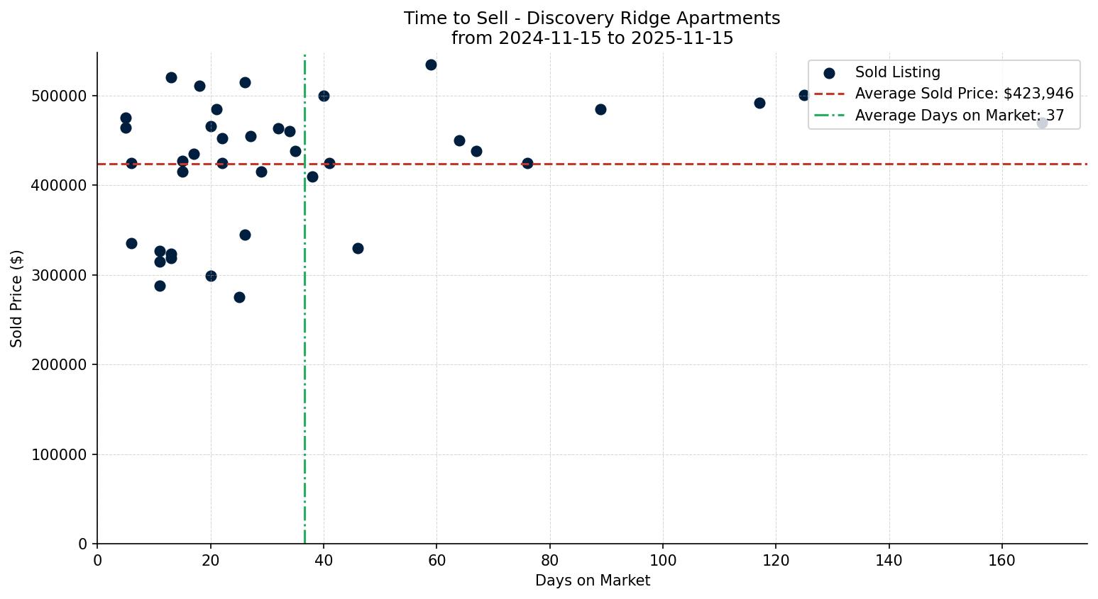 Discovery Ridge Apartment Time to Sell from 2024-11-15 to 2025-11-15
