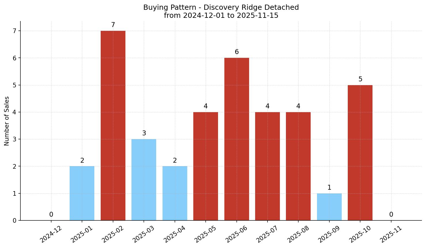 Discovery Ridge Detached Buying Pattern – last 12 months