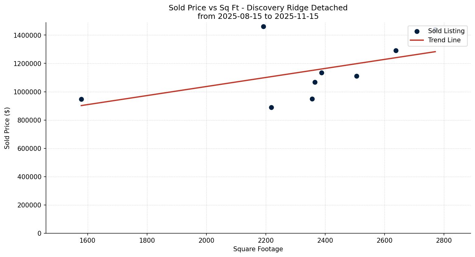 Discovery Ridge Detached Price vs. Square Footage – last 3 months