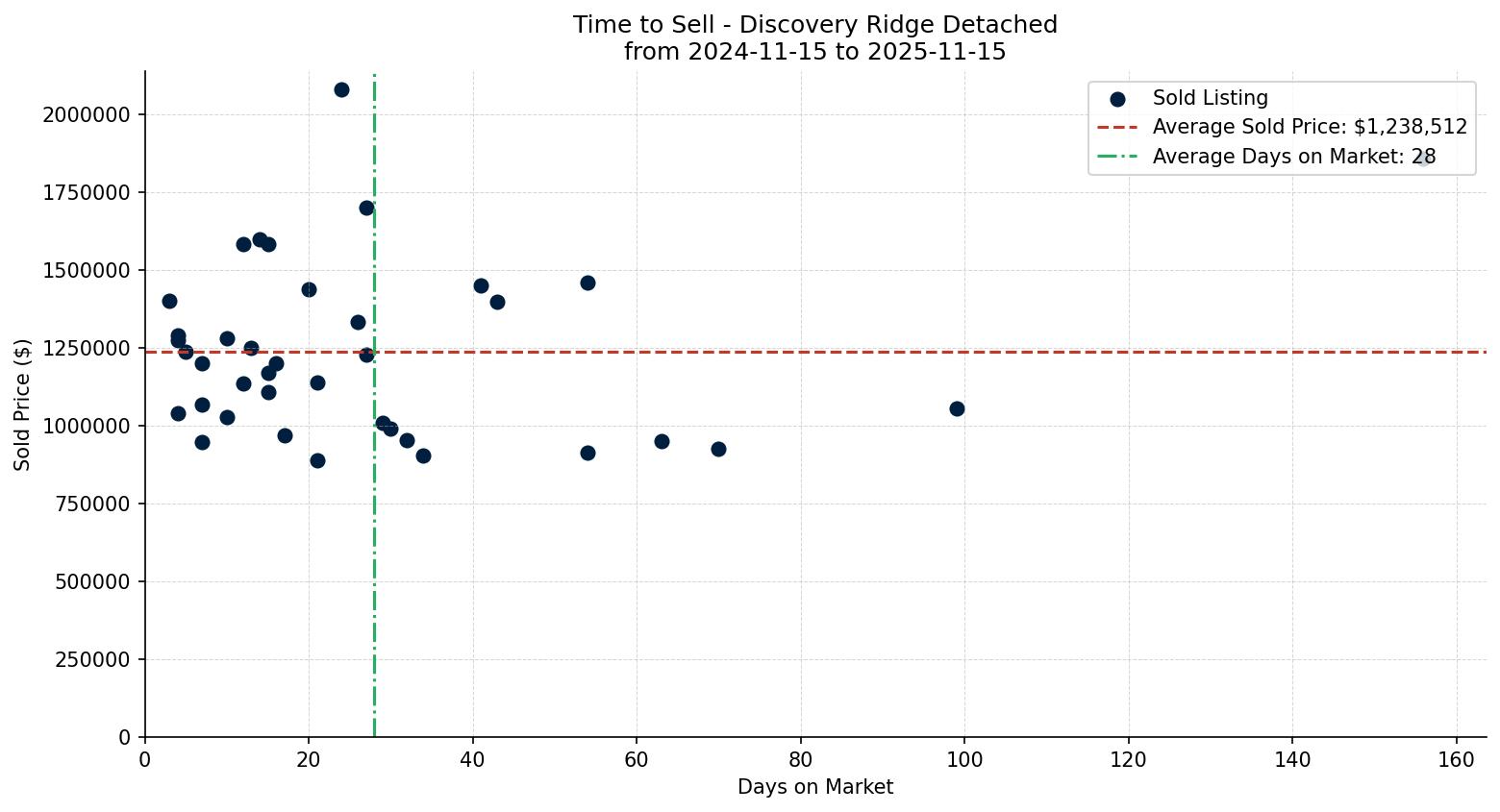Discovery Ridge Detached Time to Sell from 2024-11-15 to 2025-11-15