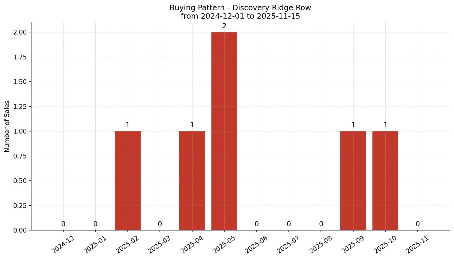 Discovery Ridge Row/Townhouse Buying Pattern – last 12 months