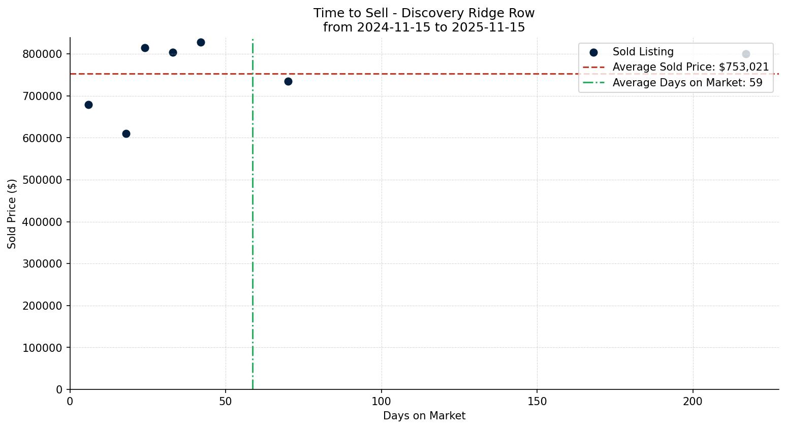 Discovery Ridge Row/Townhouse Time to Sell from 2024-11-15 to 2025-11-15
