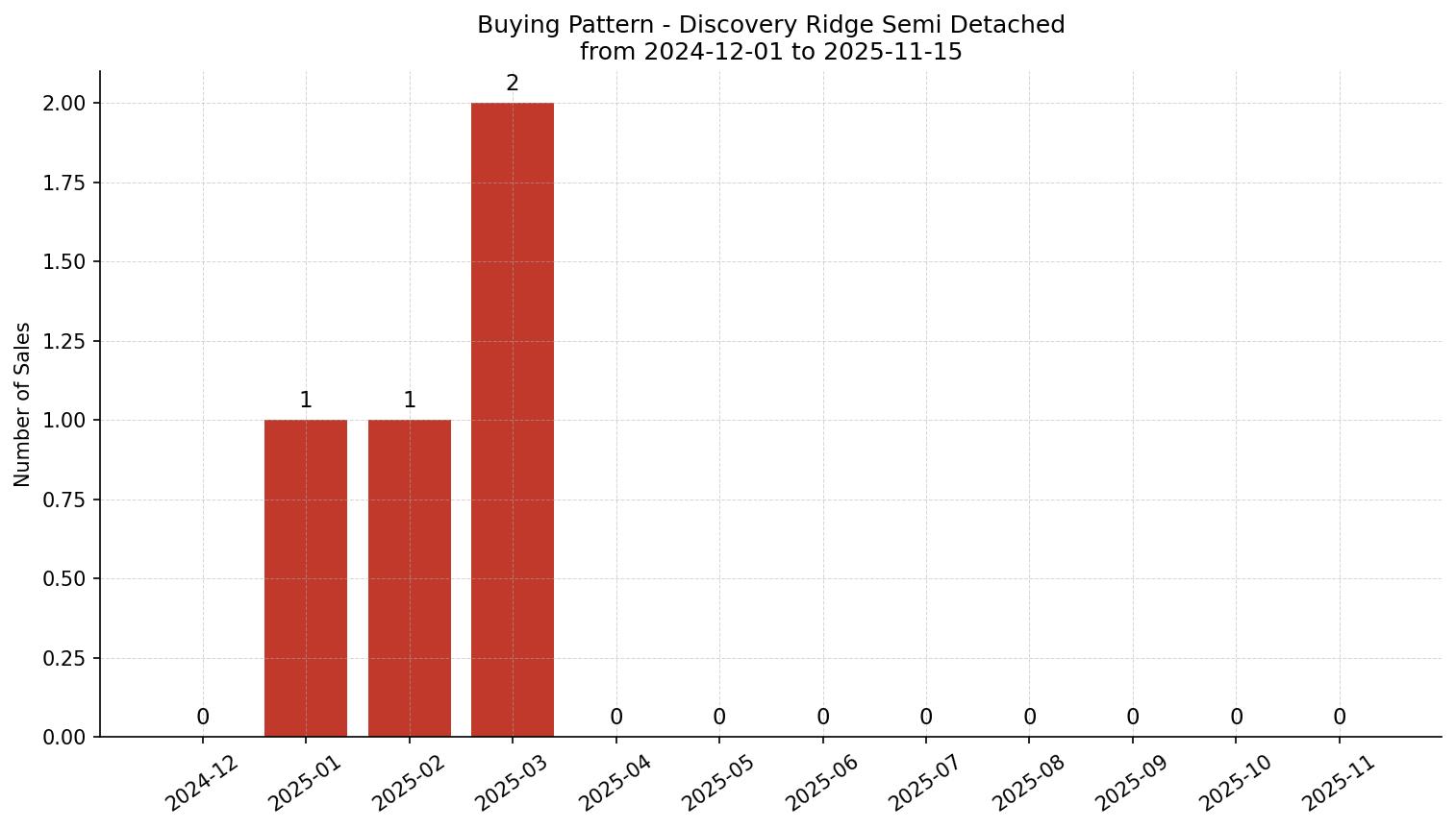 Discovery Ridge Semi Detached (Half Duplex) Buying Pattern – last 12 months