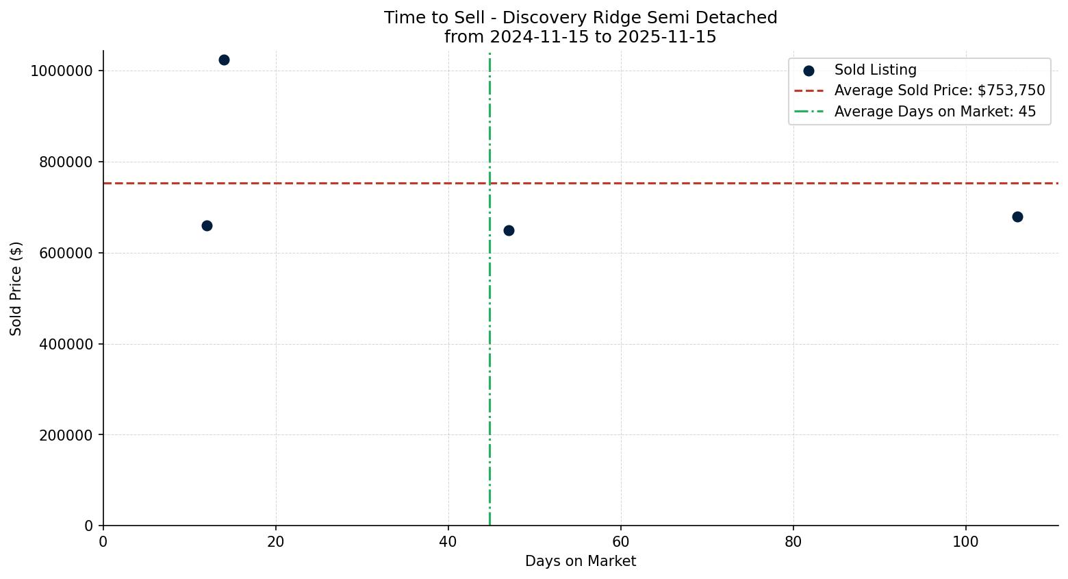 Discovery Ridge Semi Detached (Half Duplex) Time to Sell from 2024-11-15 to 2025-11-15
