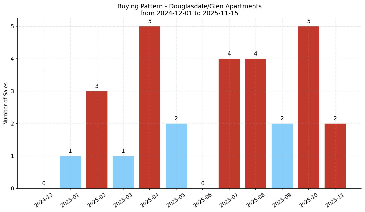 Douglasdale/Glen Apartment Buying Pattern – last 12 months