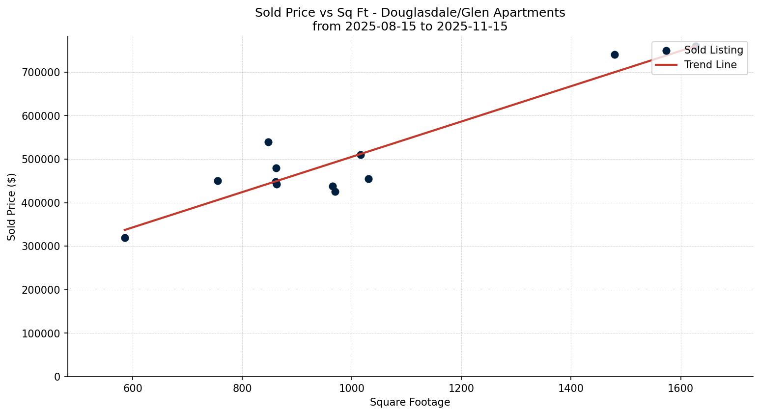 Douglasdale/Glen Apartment Price vs. Square Footage – last 3 months