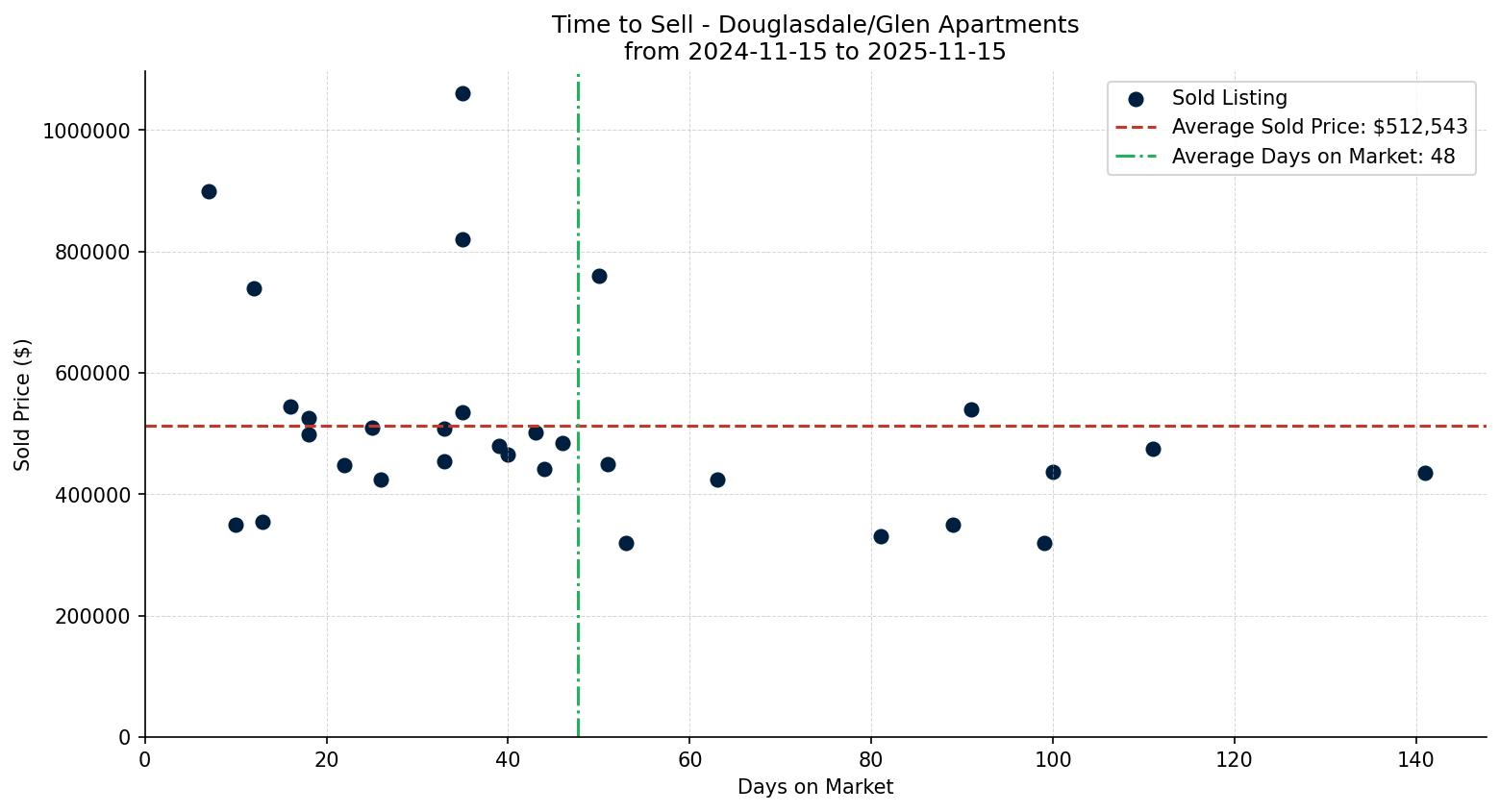 Douglasdale/Glen Apartment Time to Sell from 2024-11-15 to 2025-11-15