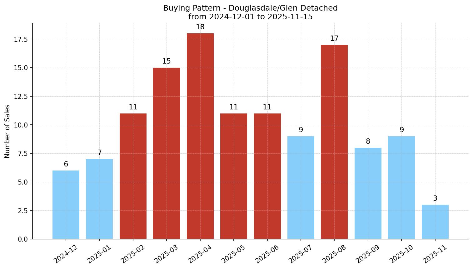 Douglasdale/Glen Detached Buying Pattern – last 12 months