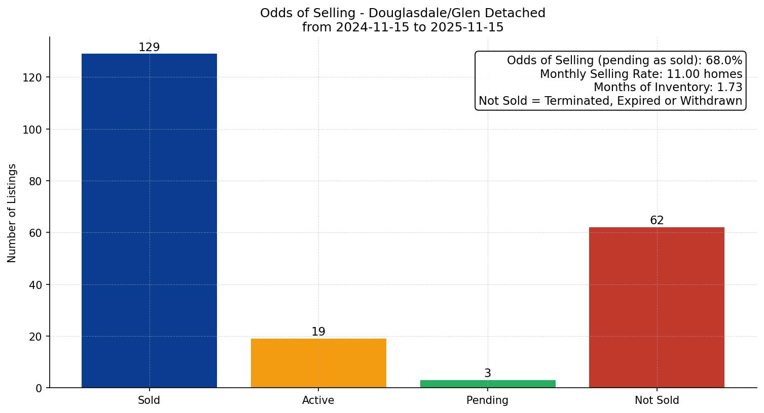 Douglasdale/Glen Detached Odds of Selling – last 12 months
