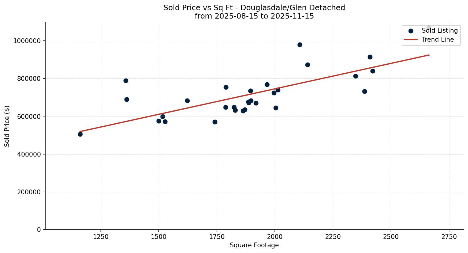 Douglasdale/Glen Detached Price vs. Square Footage – last 3 months