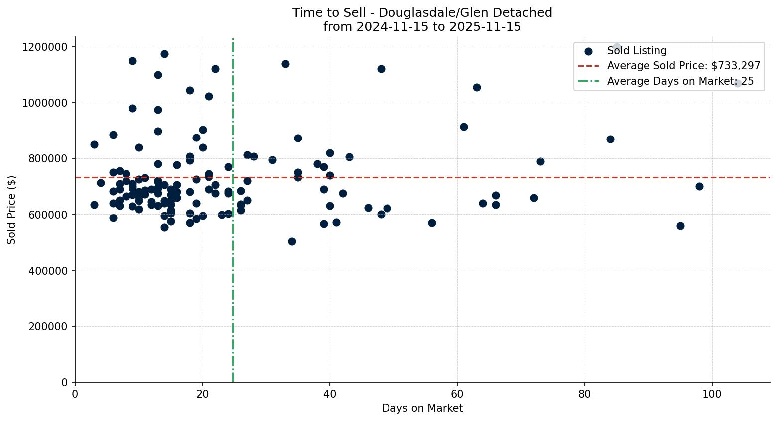 Douglasdale/Glen Detached Time to Sell from 2024-11-15 to 2025-11-15