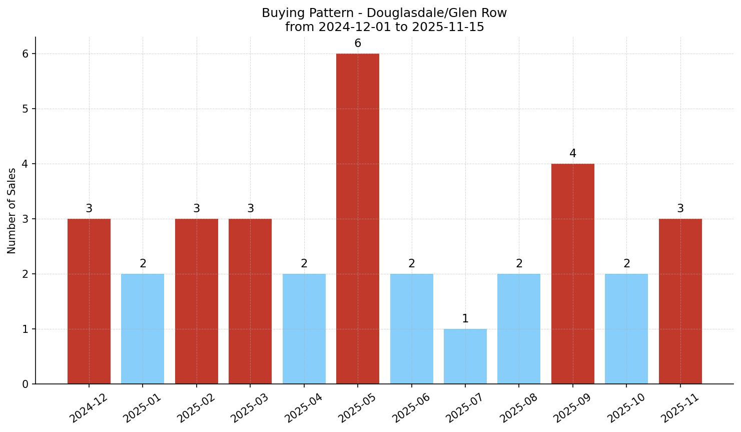 Douglasdale/Glen Row/Townhouse Buying Pattern – last 12 months