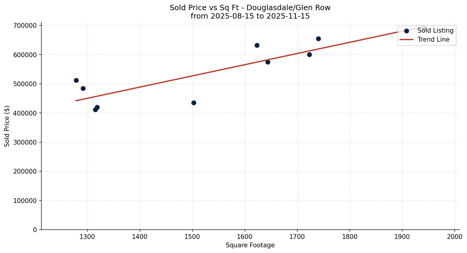 Douglasdale/Glen Row/Townhouse Price vs. Square Footage – last 3 months