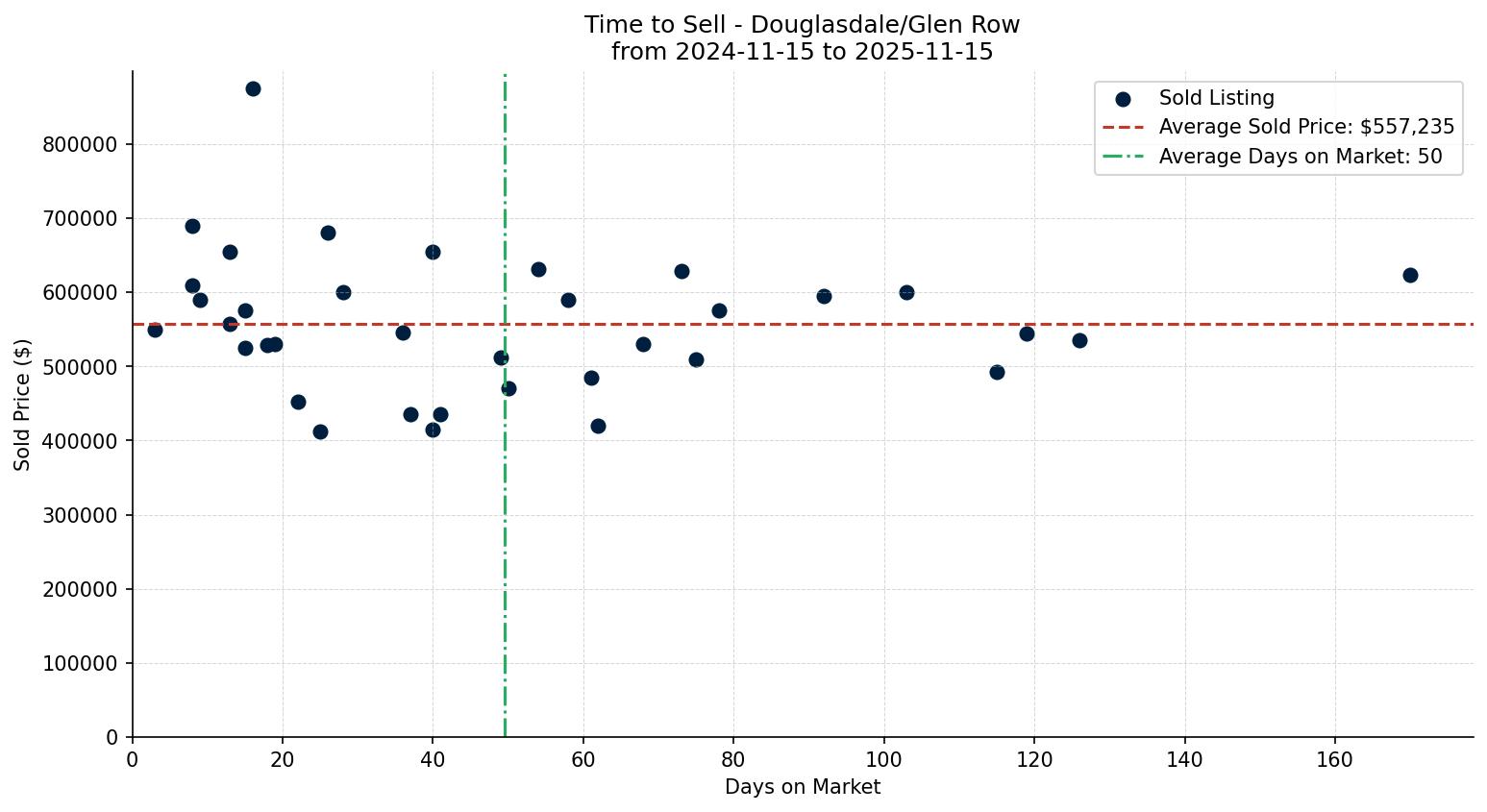 Douglasdale/Glen Row/Townhouse Time to Sell from 2024-11-15 to 2025-11-15
