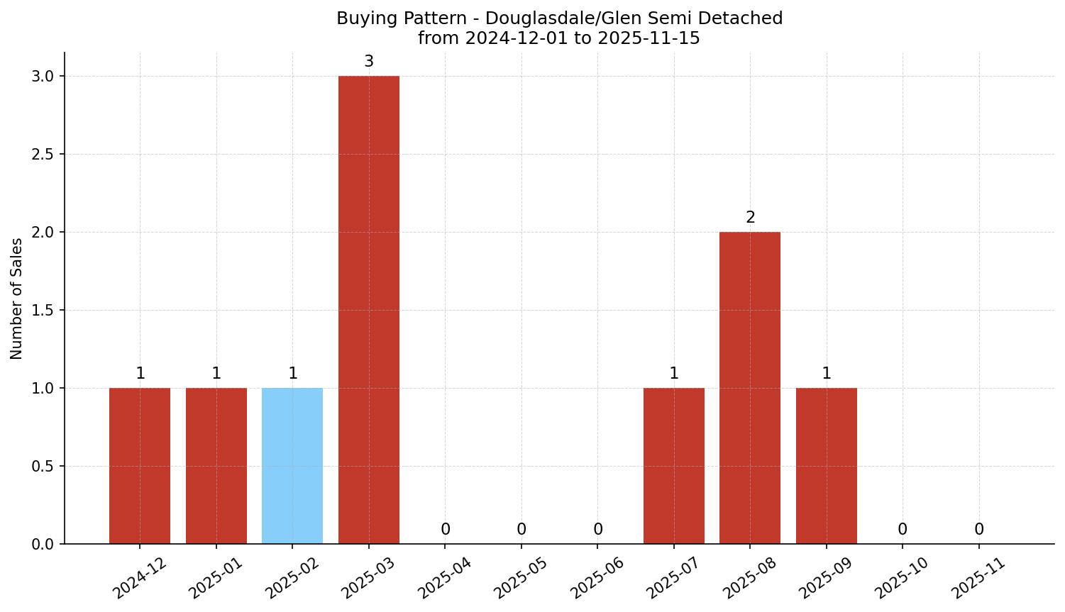 Douglasdale/Glen Semi Detached (Half Duplex) Buying Pattern – last 12 months