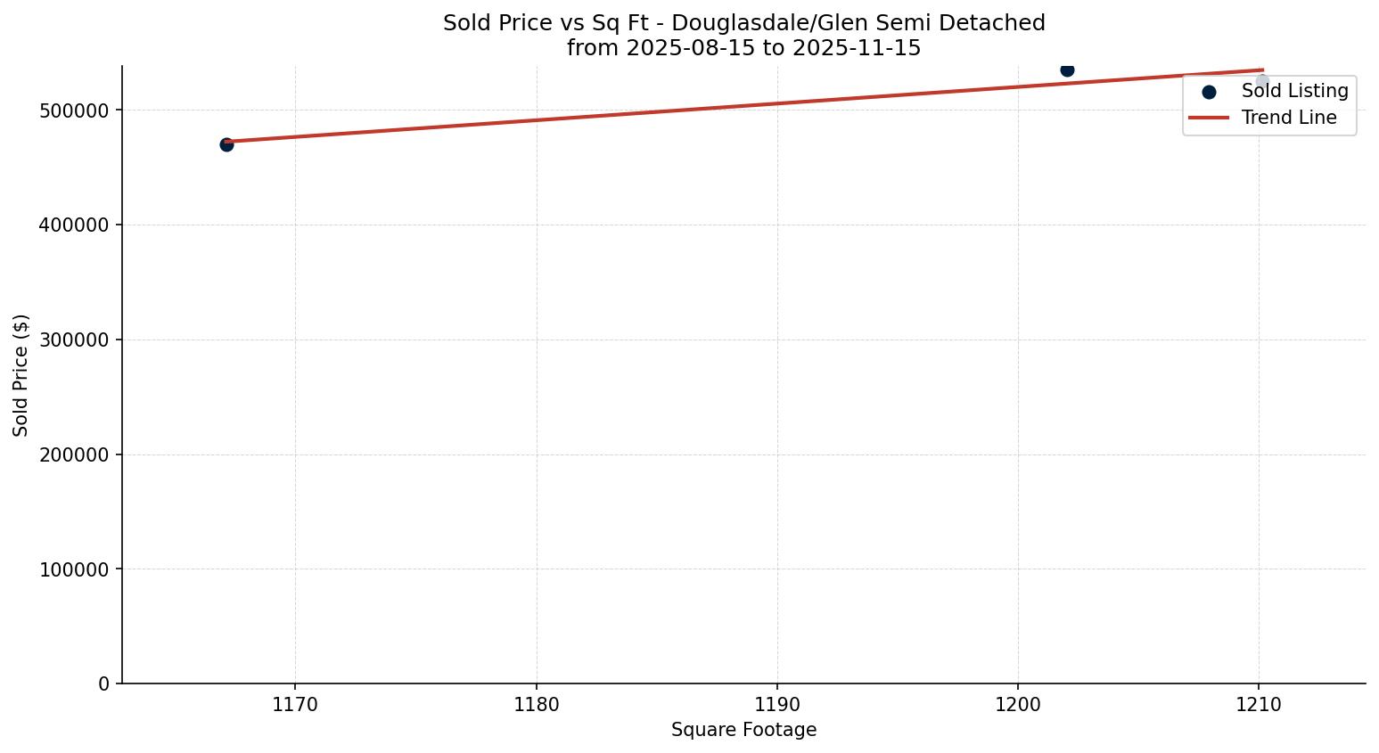 Douglasdale/Glen Semi Detached (Half Duplex) Price vs. Square Footage – last 3 months
