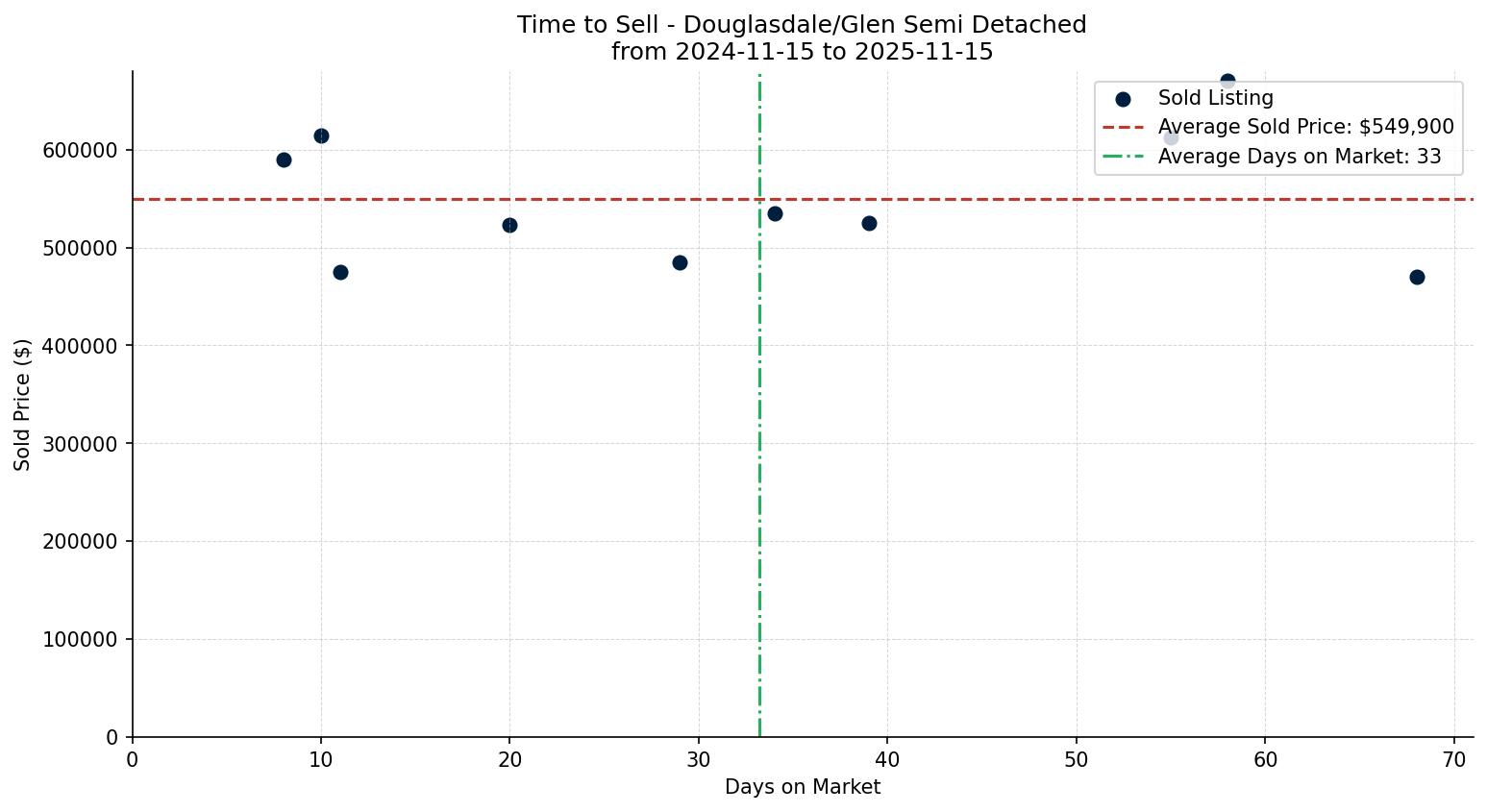 Douglasdale/Glen Semi Detached (Half Duplex) Time to Sell from 2024-11-15 to 2025-11-15